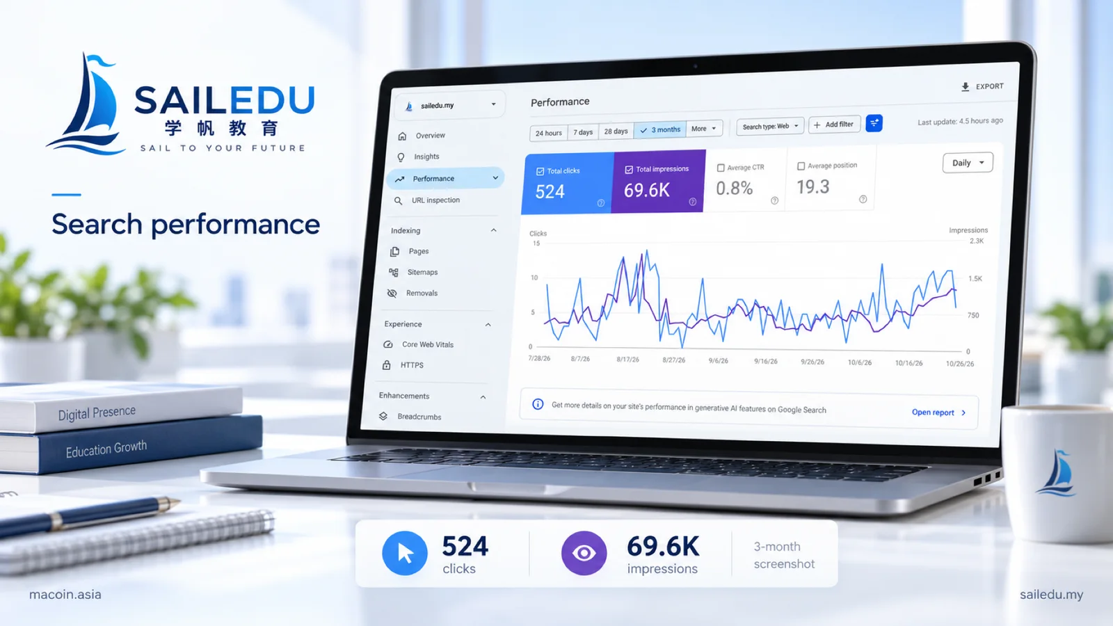 Google Search Console performance report for sailedu.my over three months